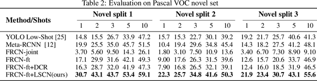 Figure 4 for Low-shot Object Detection via Classification Refinement