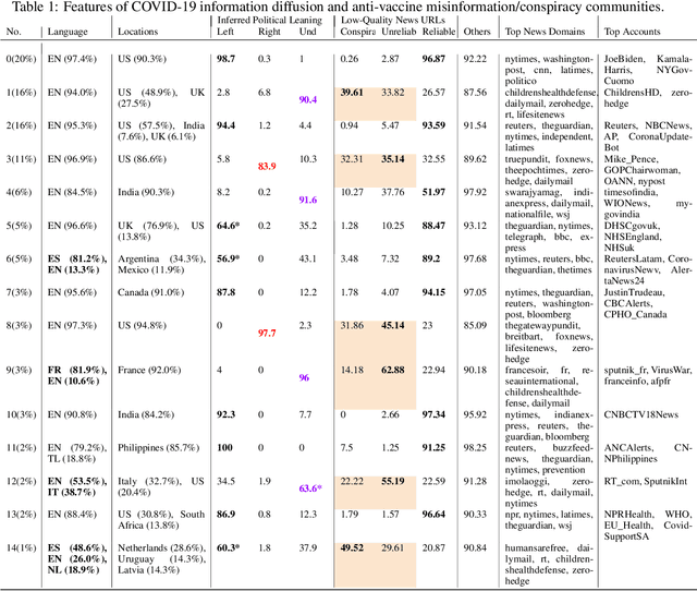 Figure 2 for COVID-19 Vaccines: Characterizing Misinformation Campaigns and Vaccine Hesitancy on Twitter