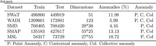 Figure 2 for Do Deep Neural Networks Contribute to Multivariate Time Series Anomaly Detection?