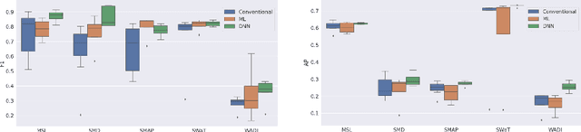 Figure 3 for Do Deep Neural Networks Contribute to Multivariate Time Series Anomaly Detection?