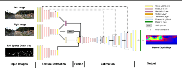 Figure 1 for LiStereo: Generate Dense Depth Maps from LIDAR and Stereo Imagery