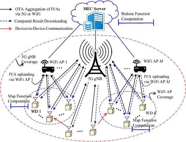 Figure 1 for Dynamic RAT Selection and Transceiver Optimization for Mobile Edge Computing Over Multi-RAT Heterogeneous Networks