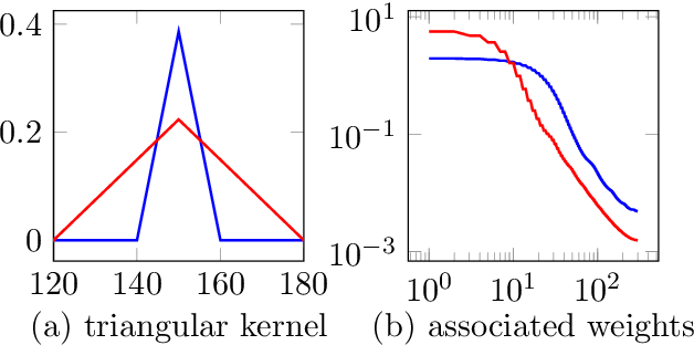 Figure 3 for Compressive sensing with un-trained neural networks: Gradient descent finds the smoothest approximation