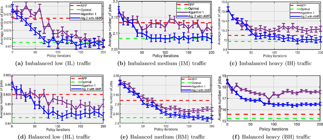 Figure 3 for Queueing Network Controls via Deep Reinforcement Learning