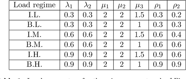 Figure 2 for Queueing Network Controls via Deep Reinforcement Learning