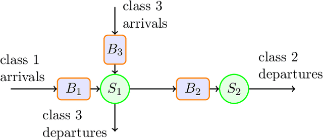 Figure 1 for Queueing Network Controls via Deep Reinforcement Learning