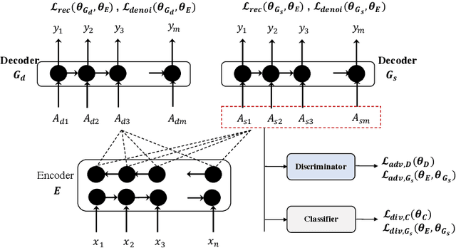 Figure 1 for Unsupervised Neural Text Simplification