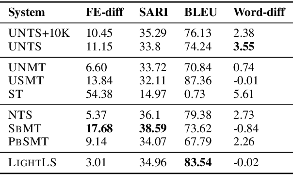 Figure 3 for Unsupervised Neural Text Simplification