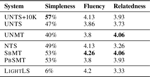 Figure 4 for Unsupervised Neural Text Simplification