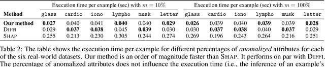 Figure 3 for Why Are You Weird? Infusing Interpretability in Isolation Forest for Anomaly Detection