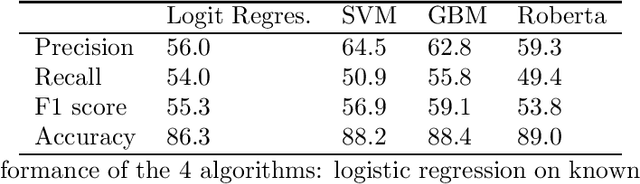 Figure 2 for Self-supervision for health insurance claims data: a Covid-19 use case