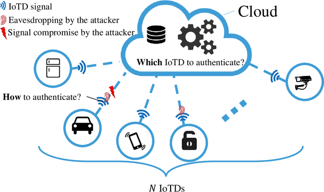 Figure 1 for Deep Learning for Signal Authentication and Security in Massive Internet of Things Systems