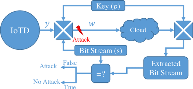 Figure 4 for Deep Learning for Signal Authentication and Security in Massive Internet of Things Systems