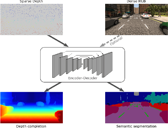 Figure 1 for Sparse and Dense Data with CNNs: Depth Completion and Semantic Segmentation