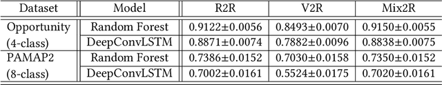 Figure 4 for IMUTube: Automatic extraction of virtual on-body accelerometry from video for human activity recognition
