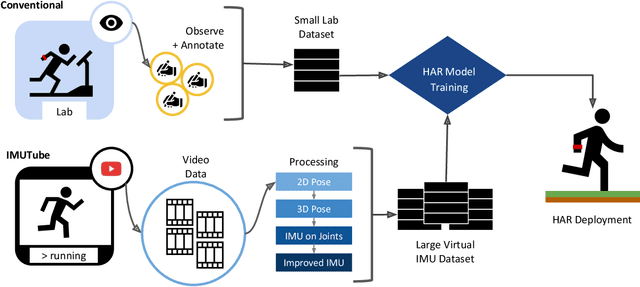 Figure 1 for IMUTube: Automatic extraction of virtual on-body accelerometry from video for human activity recognition