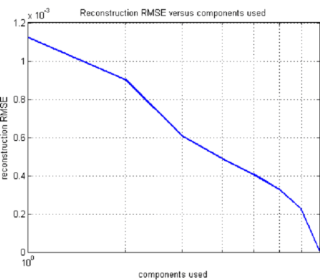 Figure 4 for Estimating the intrinsic dimension in fMRI space via dataset fractal analysis - Counting the `cpu cores' of the human brain