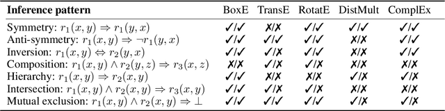 Figure 2 for BoxE: A Box Embedding Model for Knowledge Base Completion
