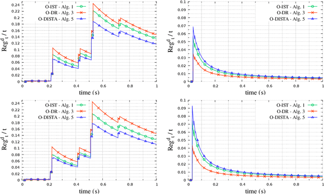 Figure 2 for Centralized and distributed online learning for sparse time-varying optimization