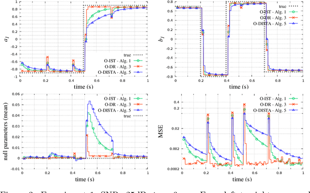 Figure 4 for Centralized and distributed online learning for sparse time-varying optimization