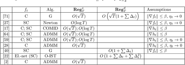 Figure 1 for Centralized and distributed online learning for sparse time-varying optimization