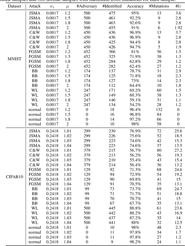 Figure 3 for Detecting Adversarial Samples for Deep Neural Networks through Mutation Testing