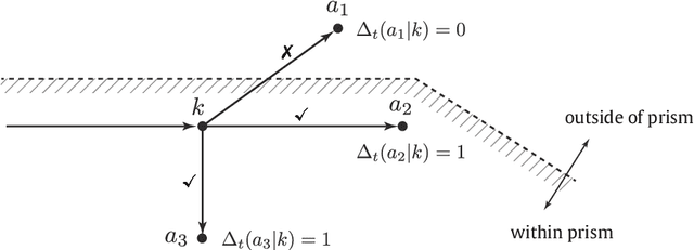 Figure 3 for Capturing positive utilities during the estimation of recursive logit models: A prism-based approach