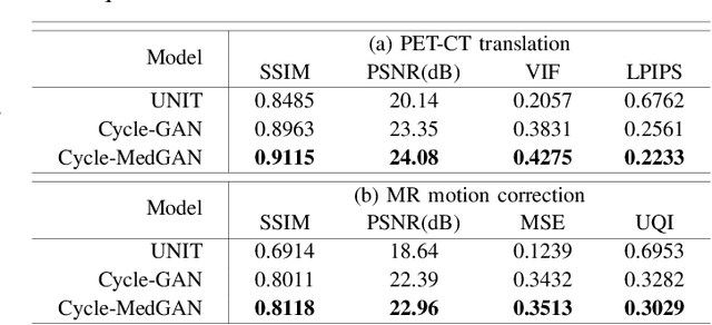 Figure 4 for Unsupervised Medical Image Translation Using Cycle-MedGAN