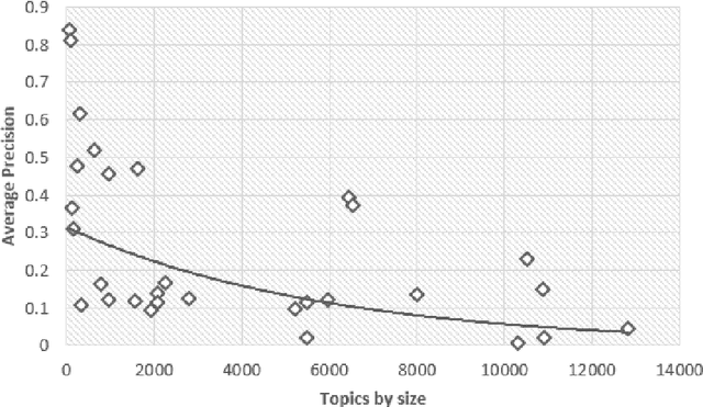 Figure 2 for An Analysis of a BERT Deep Learning Strategy on a Technology Assisted Review Task