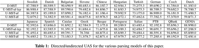 Figure 2 for Edge-Linear First-Order Dependency Parsing with Undirected Minimum Spanning Tree Inference