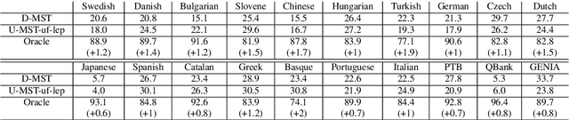 Figure 4 for Edge-Linear First-Order Dependency Parsing with Undirected Minimum Spanning Tree Inference