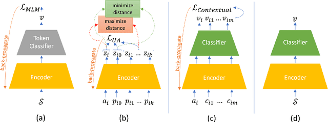 Figure 3 for CRUSH: Contextually Regularized and User anchored Self-supervised Hate speech Detection