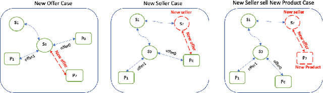 Figure 4 for ColdGuess: A General and Effective Relational Graph Convolutional Network to Tackle Cold Start Cases