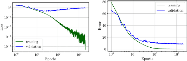 Figure 1 for Stochastic Gradient Descent on Separable Data: Exact Convergence with a Fixed Learning Rate