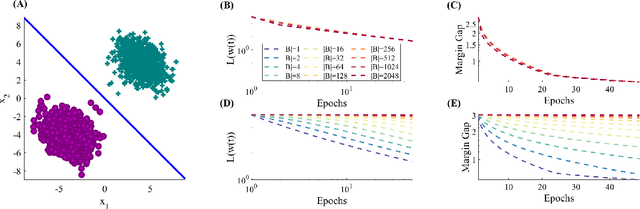 Figure 3 for Stochastic Gradient Descent on Separable Data: Exact Convergence with a Fixed Learning Rate