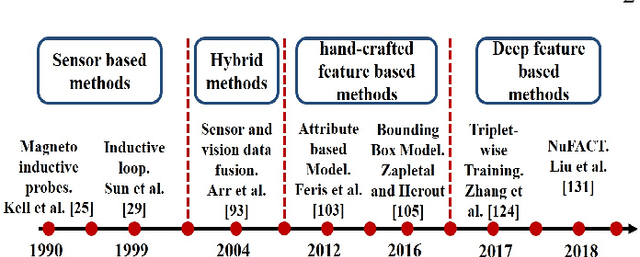 Figure 3 for A survey of advances in vision-based vehicle re-identification