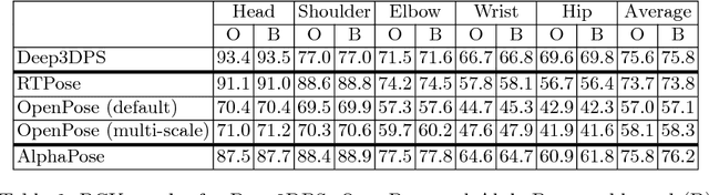 Figure 4 for MVOR: A Multi-view RGB-D Operating Room Dataset for 2D and 3D Human Pose Estimation