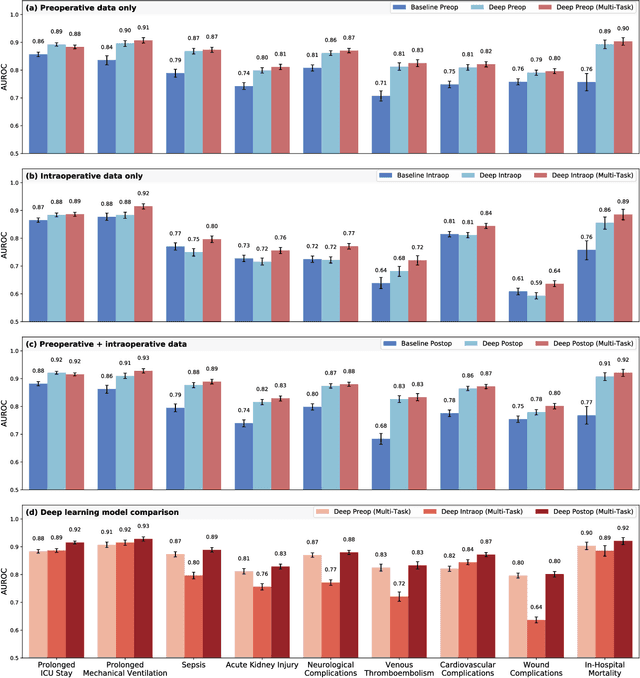 Figure 1 for Interpretable Multi-Task Deep Neural Networks for Dynamic Predictions of Postoperative Complications