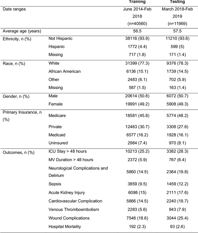 Figure 2 for Interpretable Multi-Task Deep Neural Networks for Dynamic Predictions of Postoperative Complications