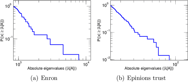 Figure 1 for Modeling the Evolution of Networks as Shrinking Structural Diversity