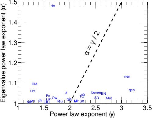 Figure 3 for Modeling the Evolution of Networks as Shrinking Structural Diversity