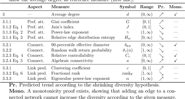 Figure 2 for Modeling the Evolution of Networks as Shrinking Structural Diversity