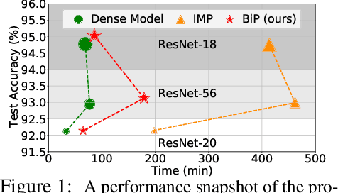 Figure 1 for Advancing Model Pruning via Bi-level Optimization