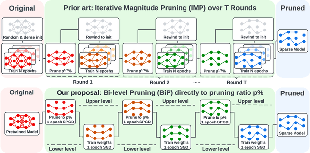 Figure 4 for Advancing Model Pruning via Bi-level Optimization