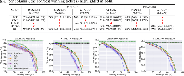 Figure 2 for Advancing Model Pruning via Bi-level Optimization