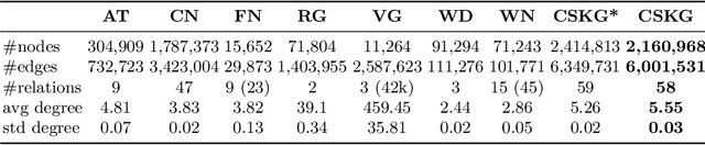 Figure 3 for CSKG: The CommonSense Knowledge Graph