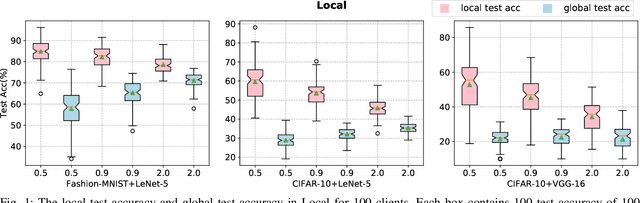 Figure 1 for PFL-MoE: Personalized Federated Learning Based on Mixture of Experts