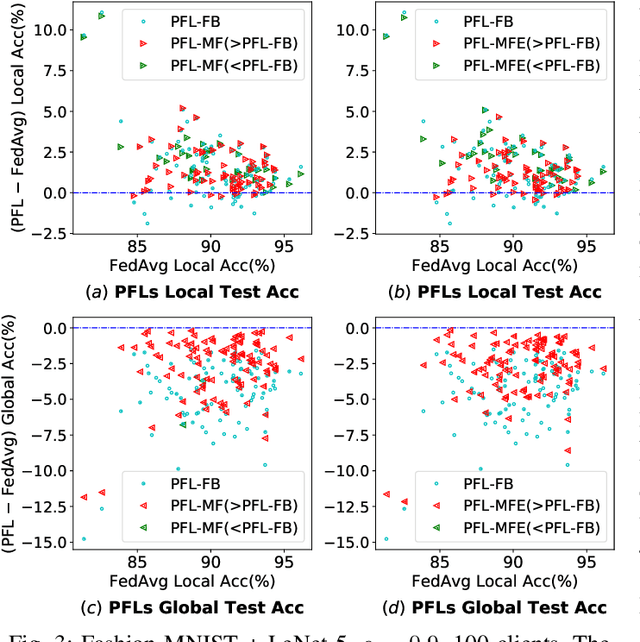 Figure 3 for PFL-MoE: Personalized Federated Learning Based on Mixture of Experts