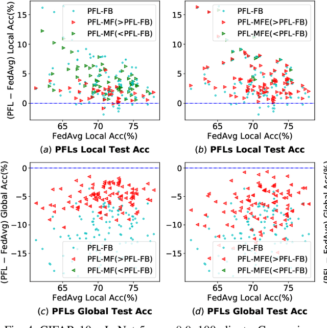 Figure 4 for PFL-MoE: Personalized Federated Learning Based on Mixture of Experts