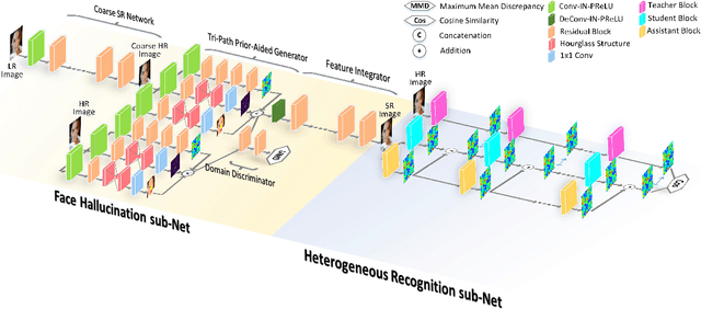 Figure 3 for Cross-Resolution Face Recognition via Prior-Aided Face Hallucination and Residual Knowledge Distillation